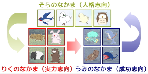 三分類