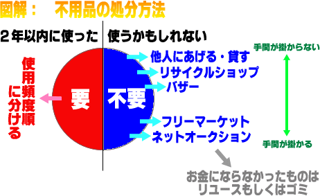 図解：不用品の処分方法